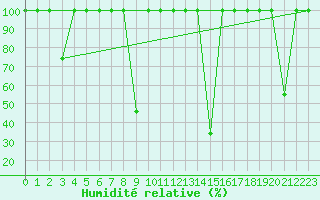 Courbe de l'humidit relative pour Cervera de Pisuerga
