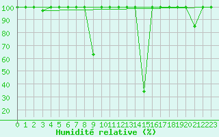 Courbe de l'humidit relative pour Cervera de Pisuerga