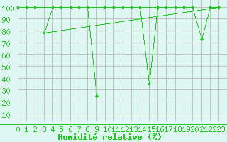 Courbe de l'humidit relative pour Vinars