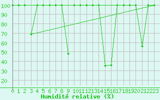 Courbe de l'humidit relative pour Calatayud