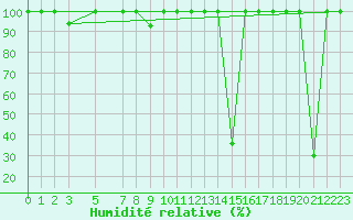 Courbe de l'humidit relative pour Lagunas de Somoza