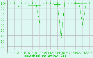 Courbe de l'humidit relative pour Lagunas de Somoza