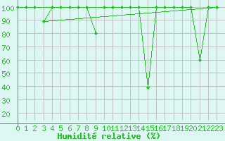 Courbe de l'humidit relative pour Lagunas de Somoza