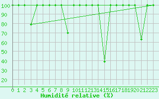 Courbe de l'humidit relative pour Lagunas de Somoza