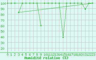 Courbe de l'humidit relative pour Lagunas de Somoza