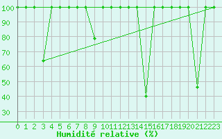 Courbe de l'humidit relative pour Sierra de Alfabia