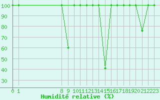 Courbe de l'humidit relative pour Sigenza