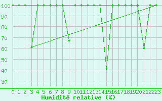 Courbe de l'humidit relative pour Madrid / Retiro (Esp)