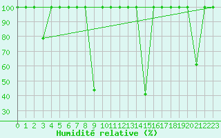 Courbe de l'humidit relative pour Vinars