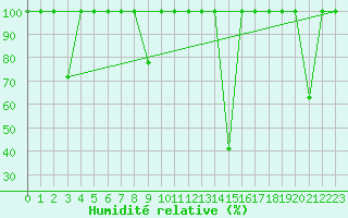 Courbe de l'humidit relative pour Cieza