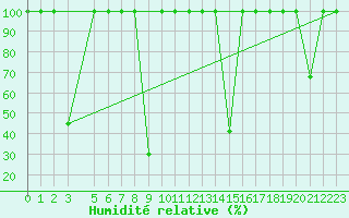 Courbe de l'humidit relative pour Vinars