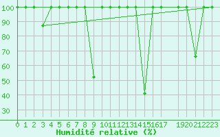 Courbe de l'humidit relative pour Buitrago