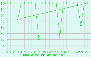 Courbe de l'humidit relative pour Cartagena
