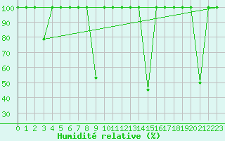 Courbe de l'humidit relative pour Vinars