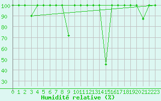 Courbe de l'humidit relative pour Belorado