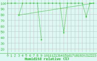 Courbe de l'humidit relative pour Vinars