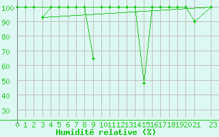 Courbe de l'humidit relative pour Sigenza