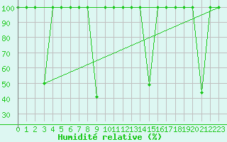 Courbe de l'humidit relative pour Sierra de Alfabia