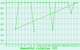 Courbe de l'humidit relative pour San Vicente de la Barquera