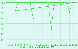 Courbe de l'humidit relative pour Madrid / Retiro (Esp)