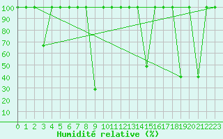 Courbe de l'humidit relative pour Sierra de Alfabia
