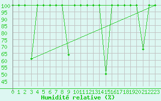 Courbe de l'humidit relative pour Madrid / Retiro (Esp)