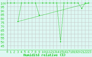 Courbe de l'humidit relative pour Cervera de Pisuerga