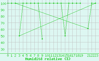 Courbe de l'humidit relative pour Mlaga, Puerto