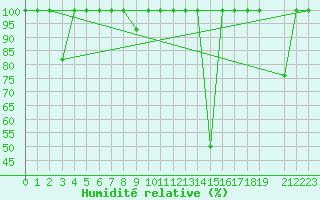 Courbe de l'humidit relative pour Cieza