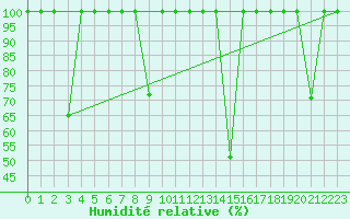 Courbe de l'humidit relative pour Madrid / Retiro (Esp)