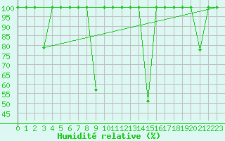 Courbe de l'humidit relative pour Vinars