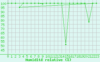 Courbe de l'humidit relative pour Lagunas de Somoza