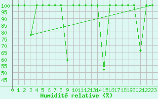Courbe de l'humidit relative pour Cartagena