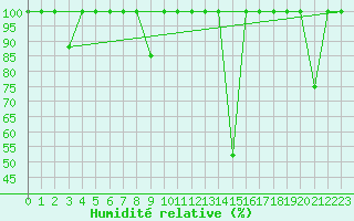 Courbe de l'humidit relative pour Madrid / Retiro (Esp)