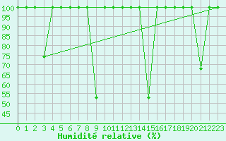 Courbe de l'humidit relative pour Valencia