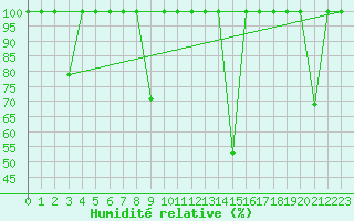 Courbe de l'humidit relative pour Cartagena