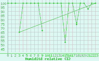 Courbe de l'humidit relative pour Reinosa