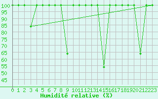 Courbe de l'humidit relative pour Buitrago