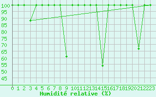 Courbe de l'humidit relative pour Cartagena