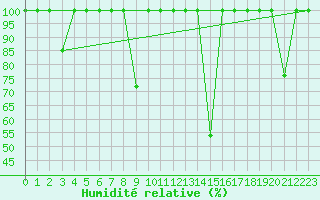 Courbe de l'humidit relative pour Cartagena