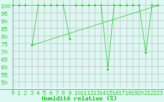 Courbe de l'humidit relative pour Calatayud
