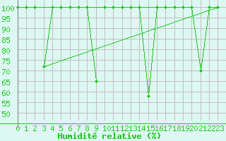 Courbe de l'humidit relative pour Calatayud