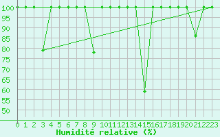 Courbe de l'humidit relative pour San Vicente de la Barquera