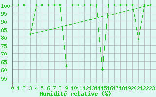 Courbe de l'humidit relative pour Vinars