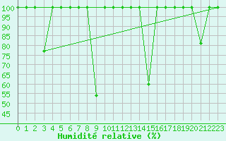 Courbe de l'humidit relative pour Cartagena