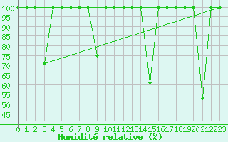 Courbe de l'humidit relative pour Madrid / Retiro (Esp)