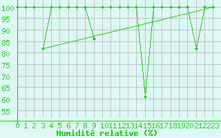 Courbe de l'humidit relative pour San Pablo de Los Montes