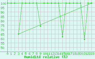 Courbe de l'humidit relative pour Buitrago