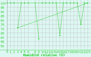 Courbe de l'humidit relative pour La Pinilla, estacin de esqu