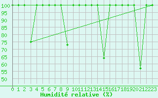 Courbe de l'humidit relative pour Valencia